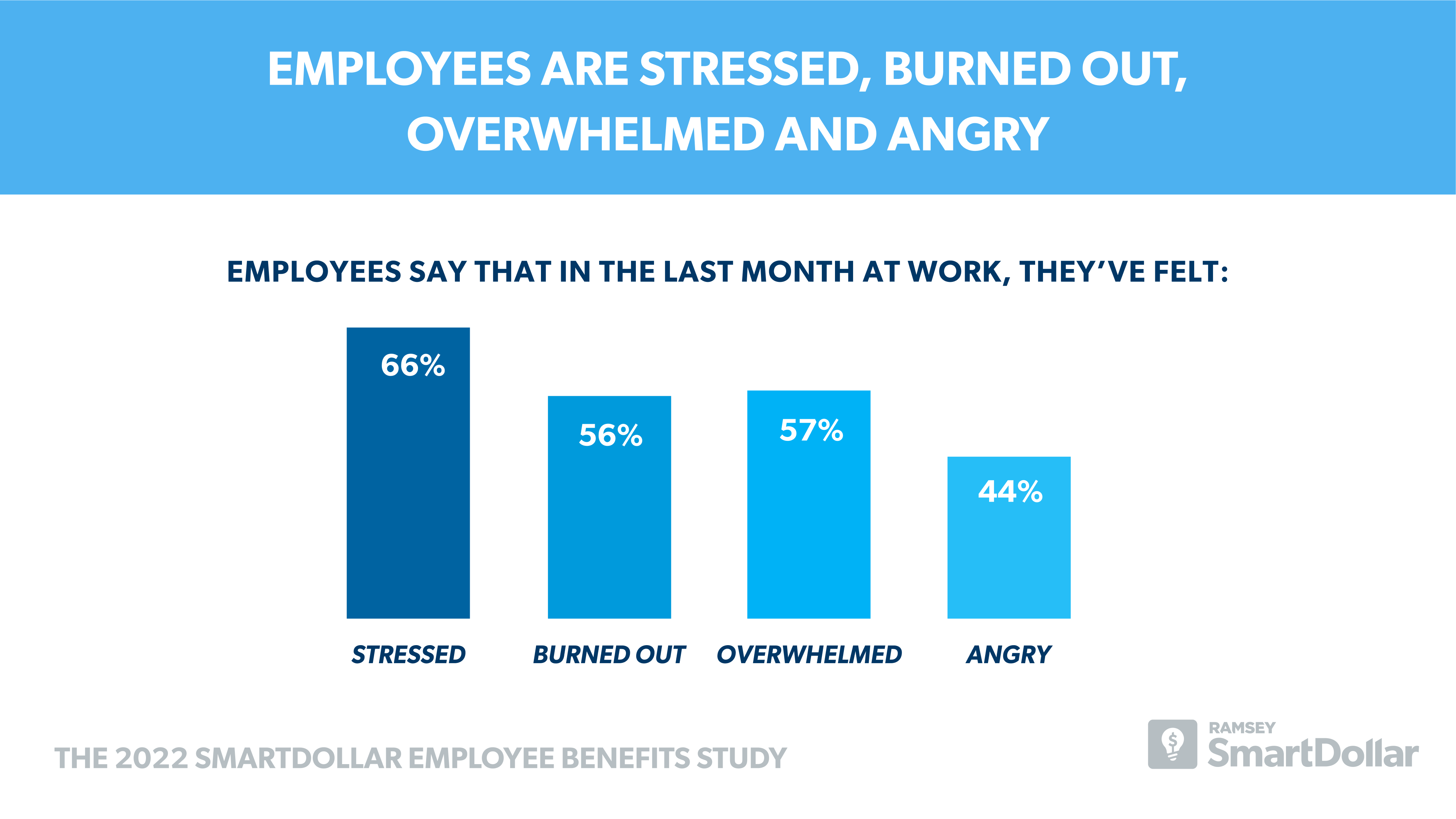 Employees Are Experiencing Stress, Burnout, Overwhelm and Anger  