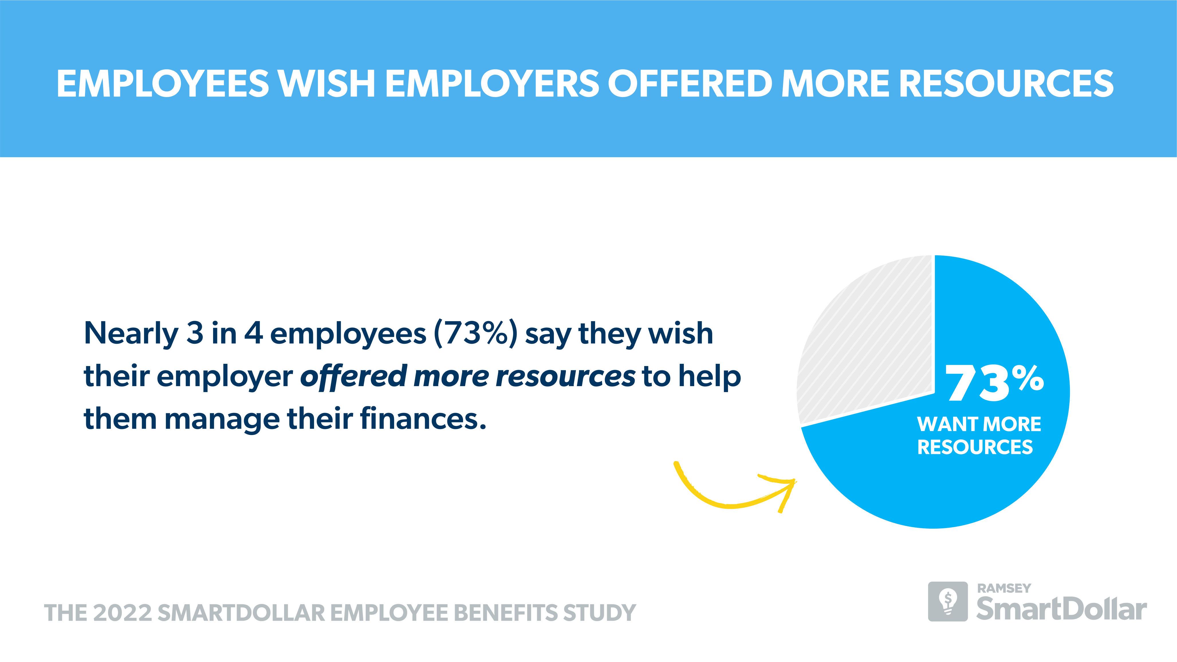 Employees Wish Employers Offered More Resources 