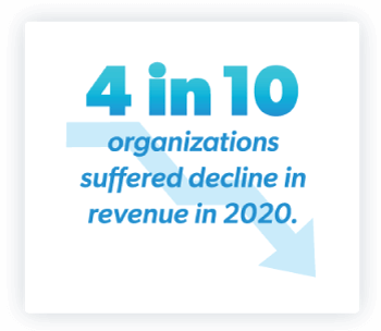 4 in 10 organizations suffered decline in revenue in 2020.