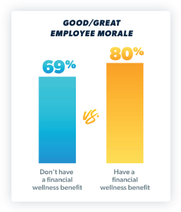 Employee Morale is at 69% when employees do not have a financial wellness benefit vs. 80% when employees do have a financial wellness benefit.