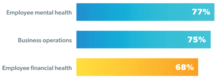 77% of employers say COVID has had a significant impact on employee mental health. 75% of employers say COVID has had a significant impact on business operations. 68% of employers say COVID has had a significant impact on employee financial health.