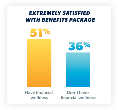 51% of those who offer a financial wellness benefit are extremely satisfied versus 36% of those who don't offer one.