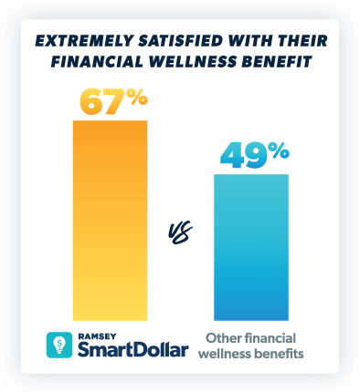 67% of companies with Ramsey SmartDollar are extremely satisfied with their financial wellness benefit compared to 49% of companies with other financial wellness providers.