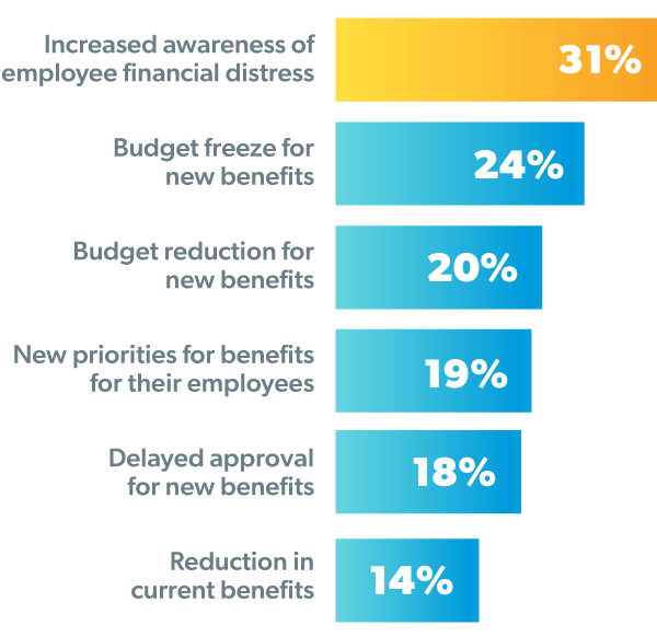 31% of employers have experienced increased awareness of employee financial distress. 24% of employers have experienced budget freeze for new benefits.  20% of employers have experienced budget reduction for new benefits.  19% of employers have experienced new priorities for benefits for their employees. 18% of employers have experienced delayed approval for new benefits. 14% of employers have experienced reduction in current benefits.