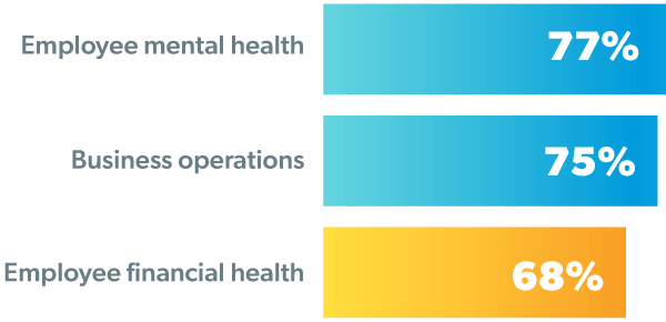 77% of employers say COVID has had a significant impact on employee mental health. 75% of employers say COVID has had a significant impact on business operations. 68% of employers say COVID has had a significant impact on employee financial health.