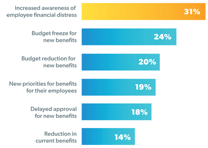 31% of employers have experienced increased awareness of employee financial distress. 24% of employers have experienced budget freeze for new benefits.  20% of employers have experienced budget reduction for new benefits.  19% of employers have experienced new priorities for benefits for their employees. 18% of employers have experienced delayed approval for new benefits. 14% of employers have experienced reduction in current benefits.