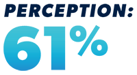 Perception: 61%