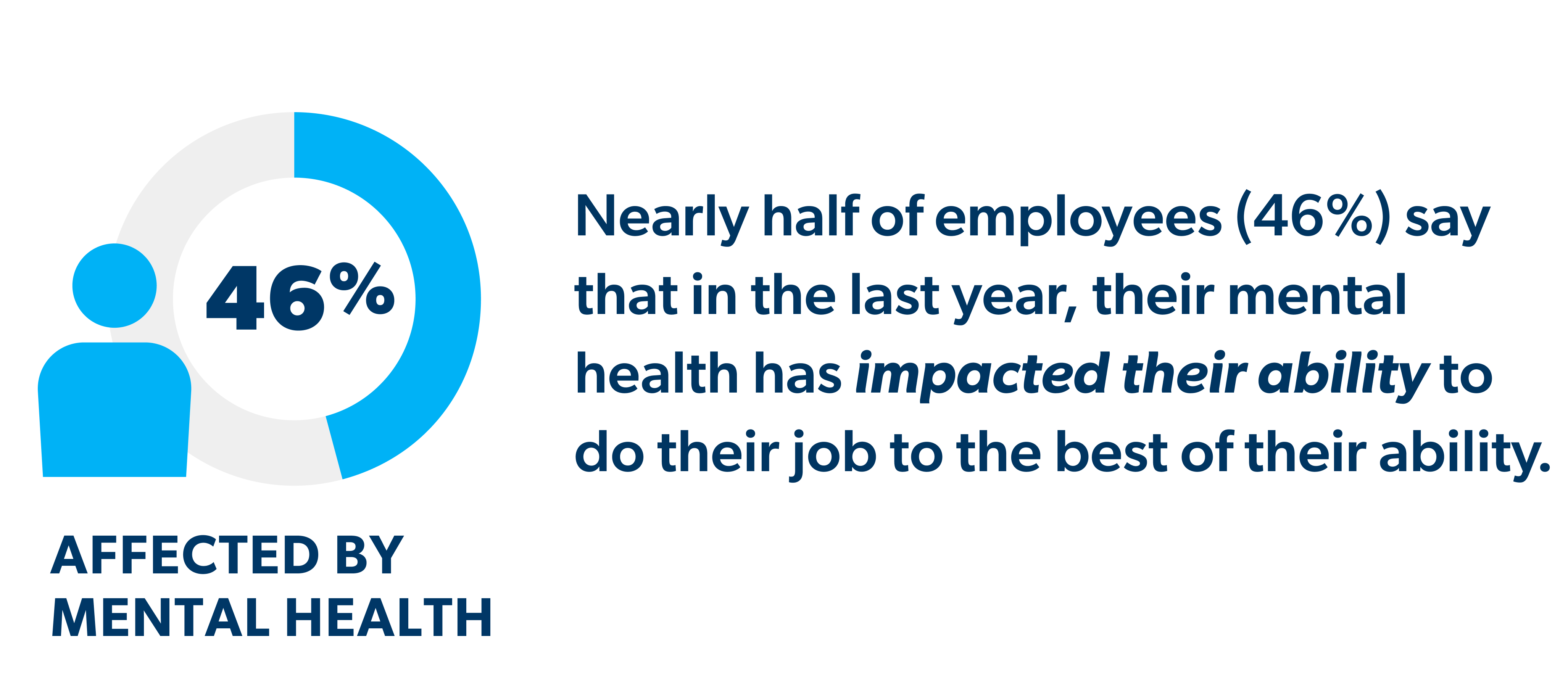 Employees’ Mental Health Is Impacting Their Work   