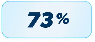73%
