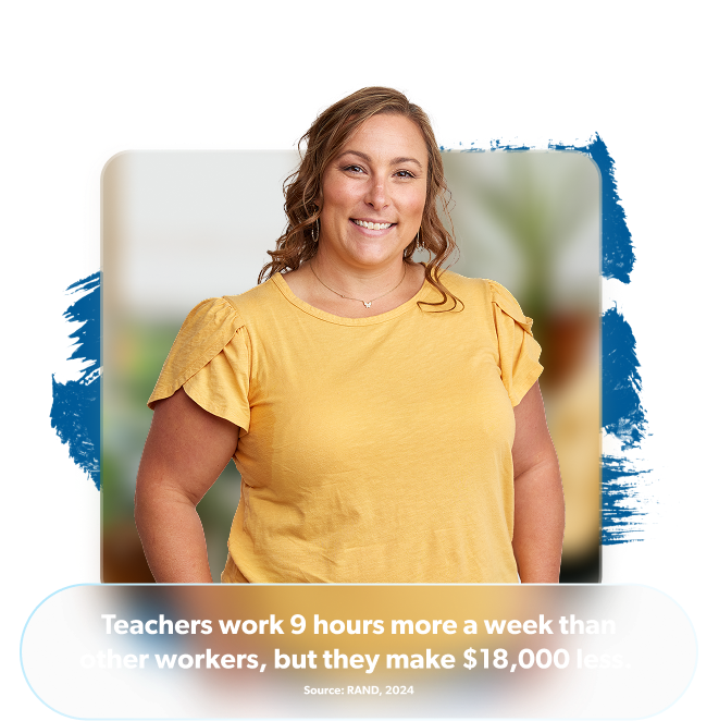 Image of educator featuring this statistic: Teachers work 9 hours more a week and  make $18,000 than other workers.