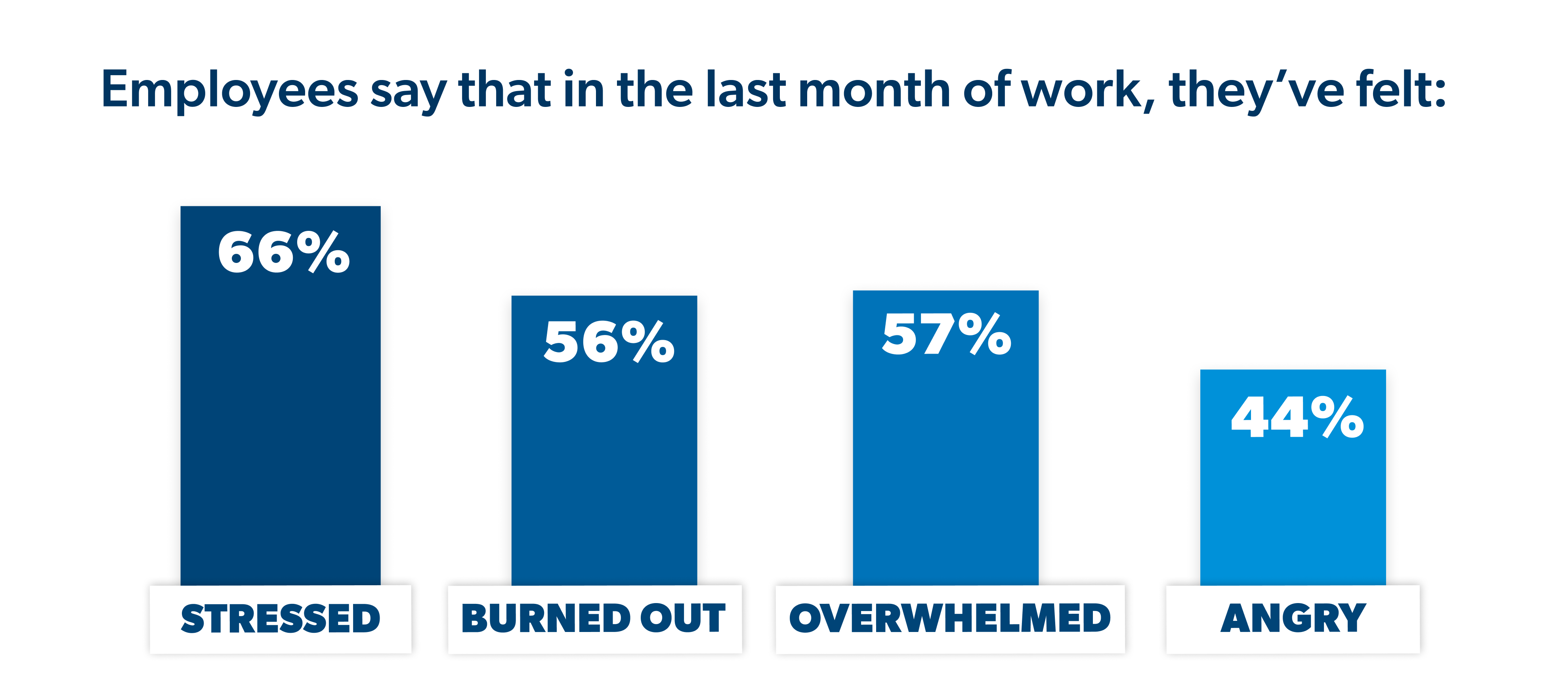 Employees Are Stressed, Burned Out, Overwhelmed and Angry