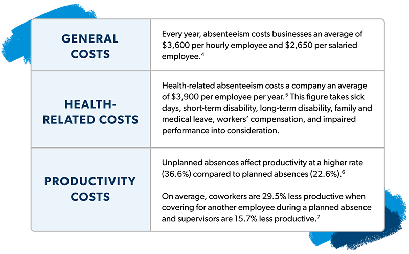 cost of employee absenteeism table