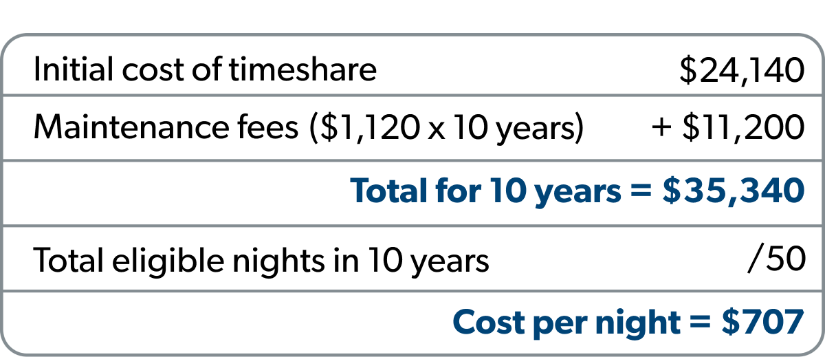 cost of timeshare