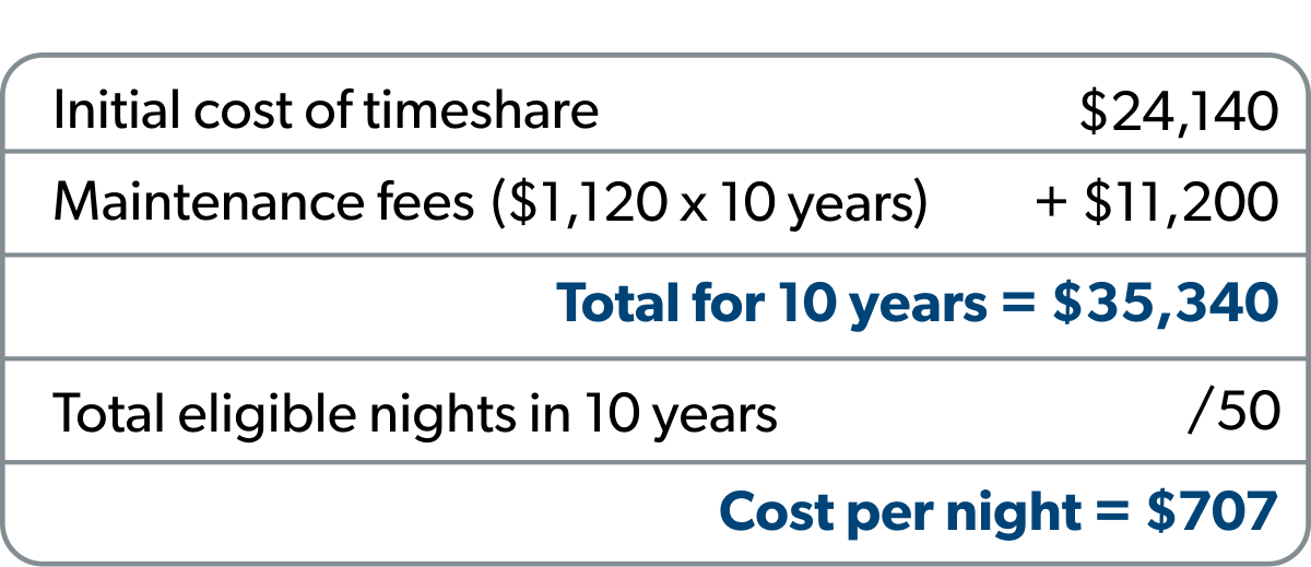 Hotel Timeshare Cost