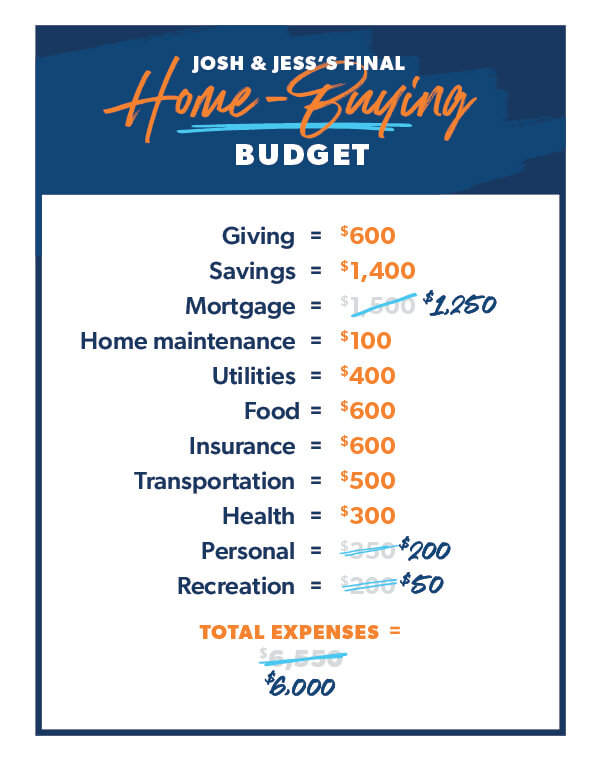 how do i know my budget for buying a house