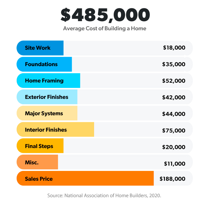 Average material cost to build a house kobo building