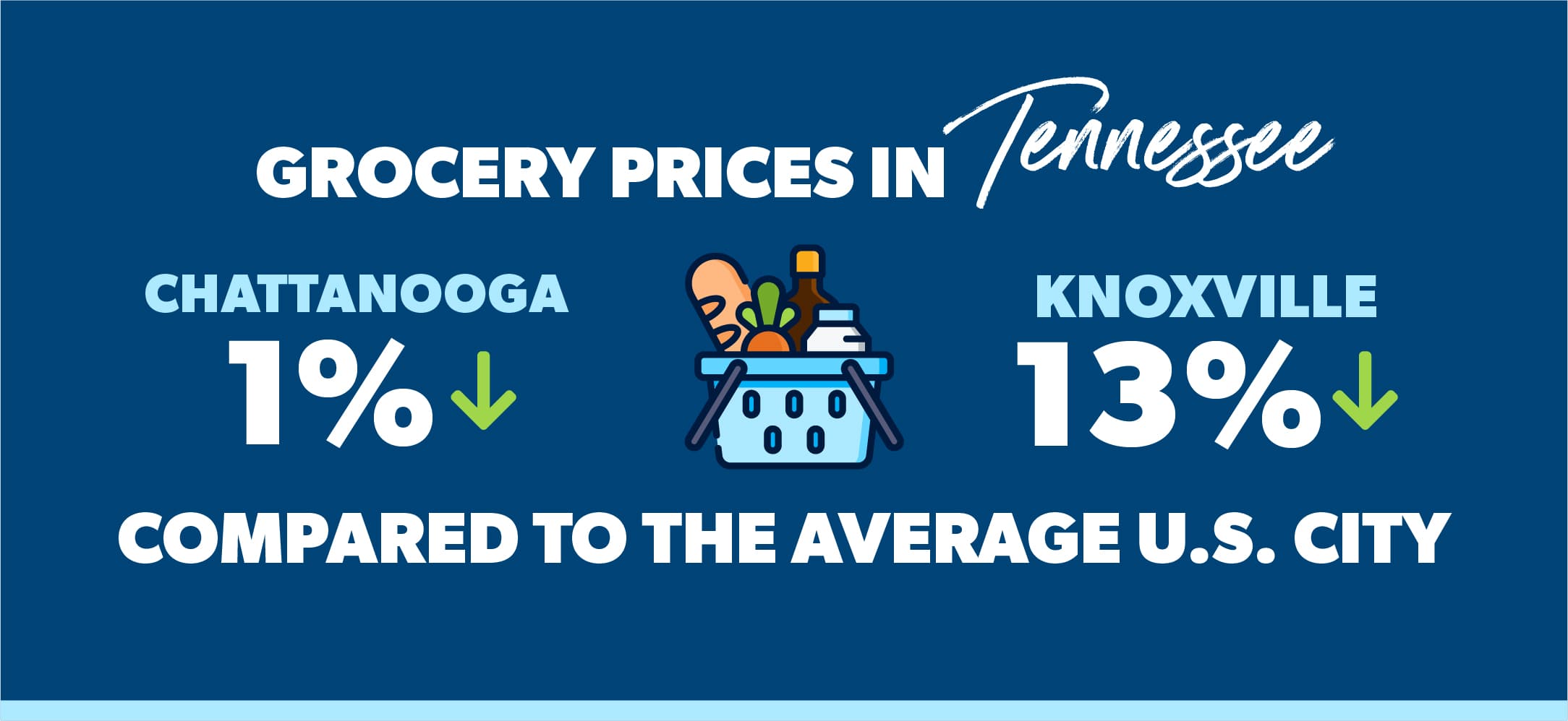grocery prices in Tennessee