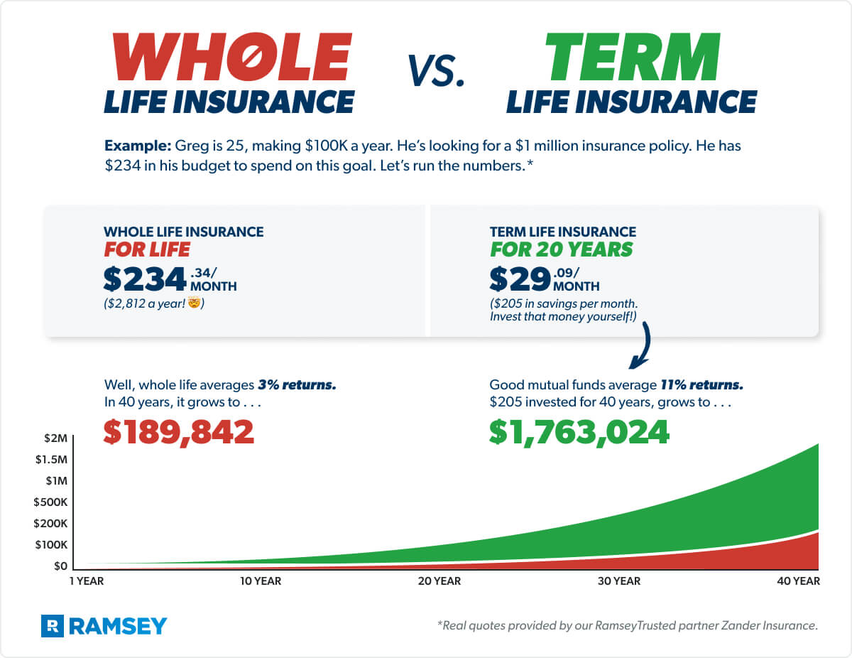 Whole Life Insurance vs Term Life Insurance Cost Comparison