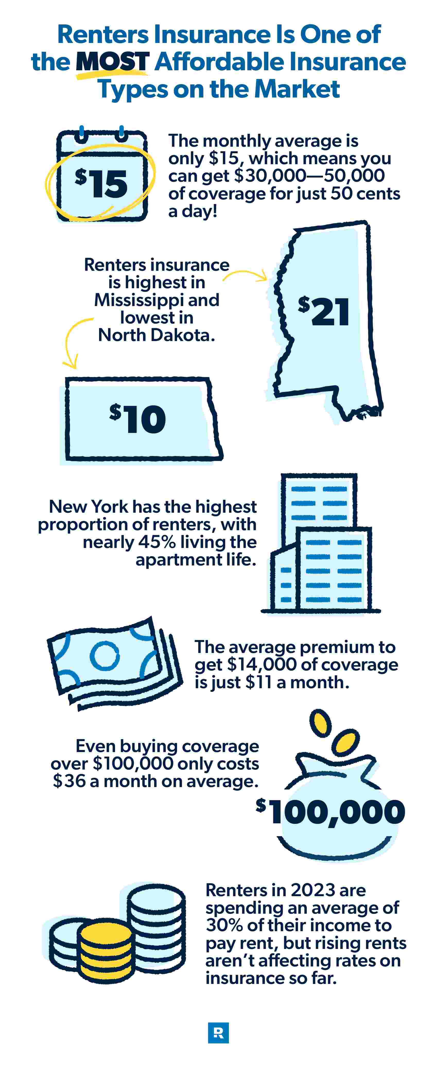 how much is renters insurance infographics