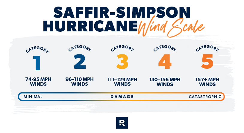 hurricane wind scale for hurricane insurance