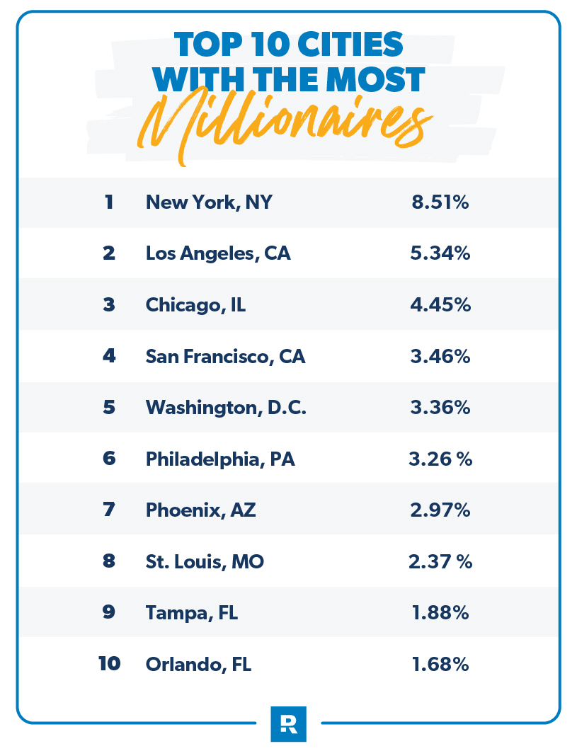 top ten cities with the most millionaires