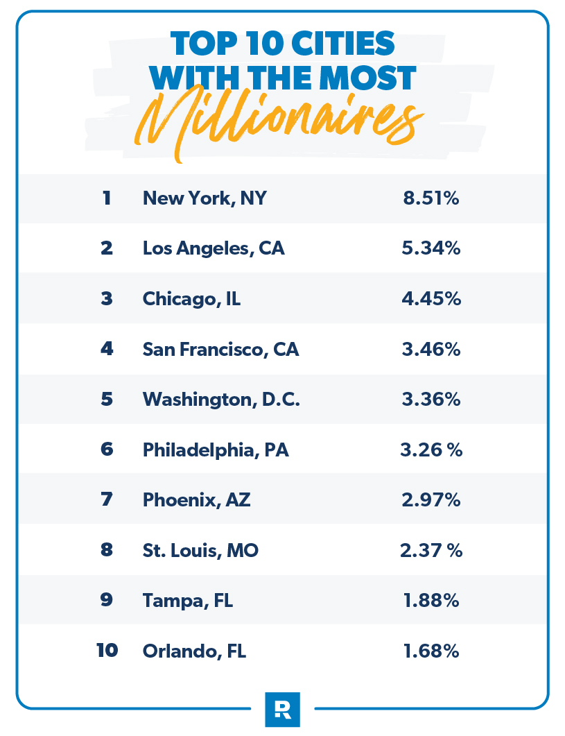 How Many Millionaires Are There in the U.S.? A Look at the Statistics -  Ramsey