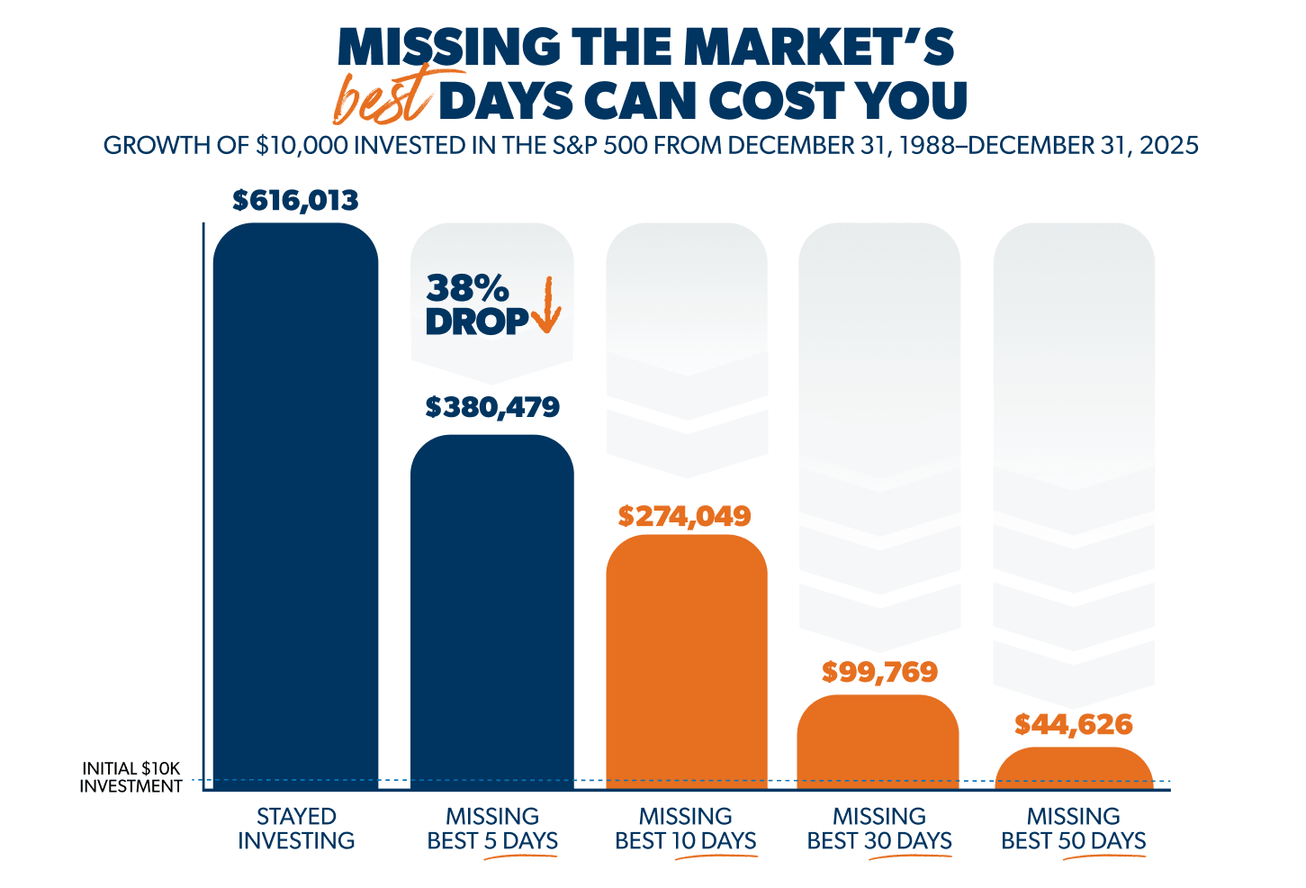 Missing the market's best days can cost you. (infographic)