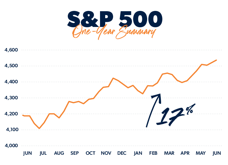 S&P 500 one year summary