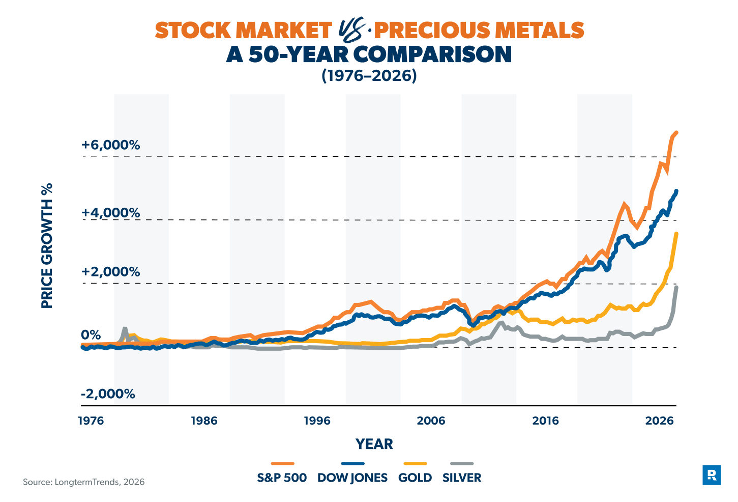 Stock market vs. precious metals: A 50-year comparison of price growth between the S&P 500, the Dow Jones, gold and silver.