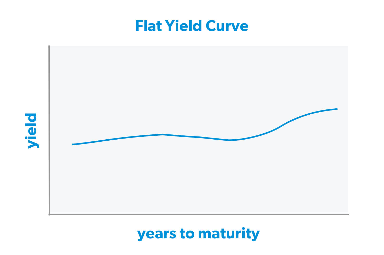 What Is a Yield Curve? - Finance Newspaper