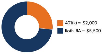 Example of how to distribute between your 401(k) and Roth IRA