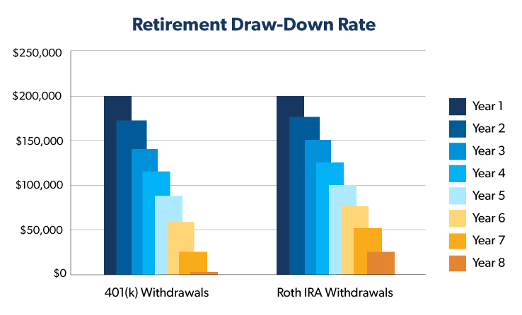 Retirement Draw-Down Rate