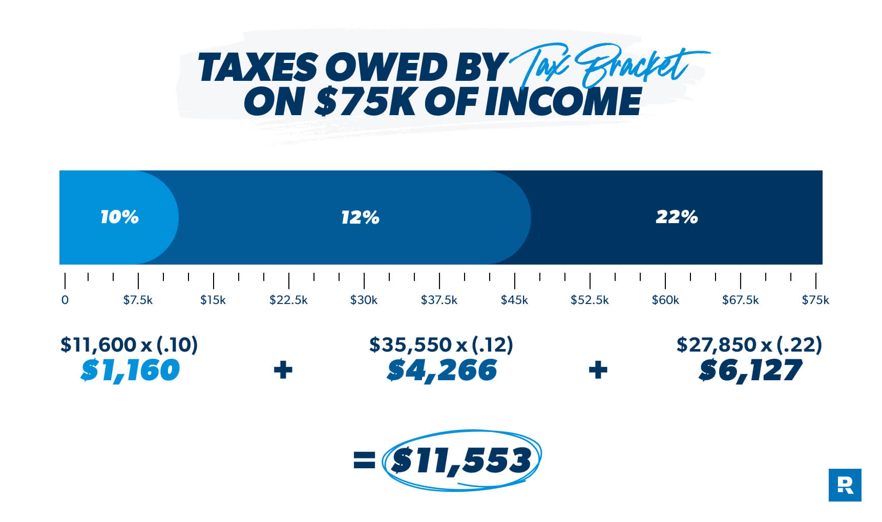 Calculating Your Tax Bill