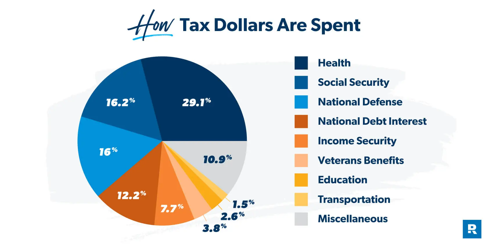 how tax dollars are spent