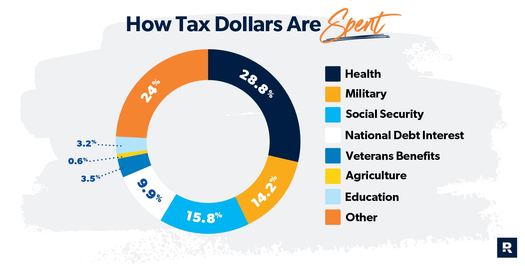 Federal Tax Spending Pie Chart