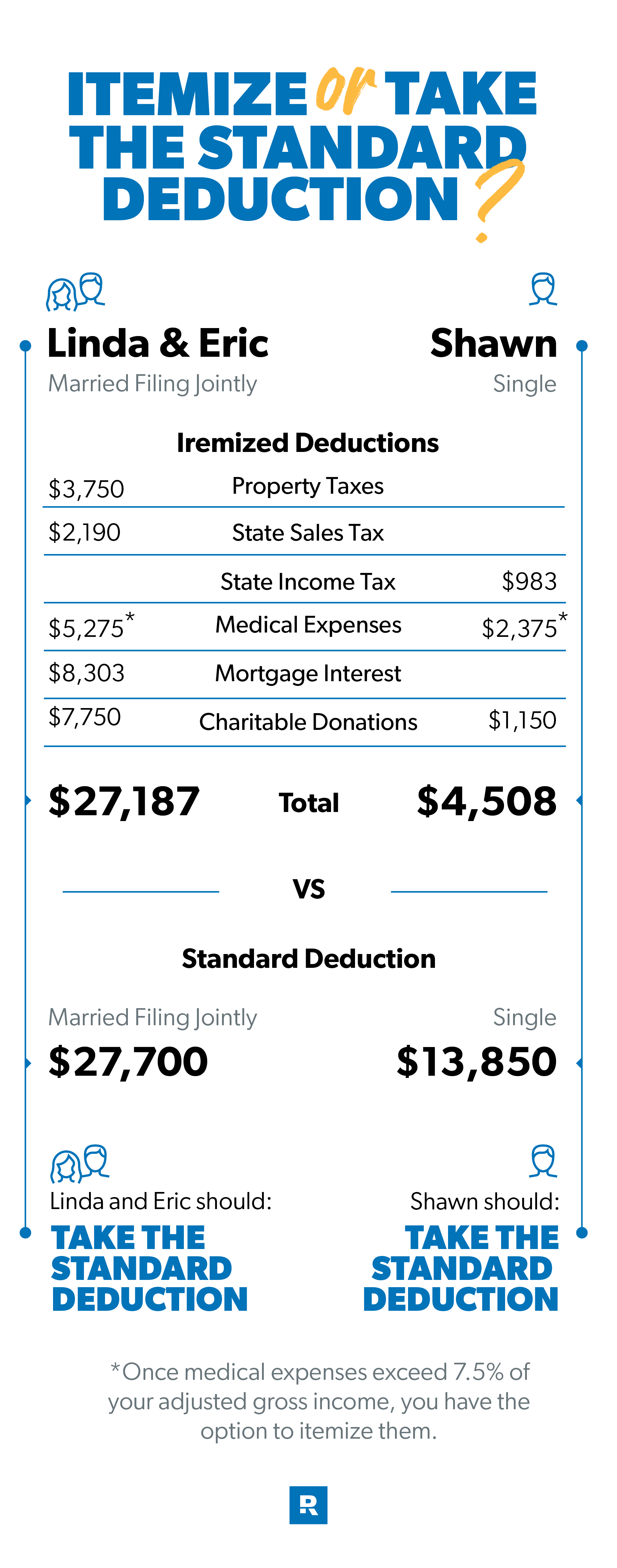 itemize or standard deduction