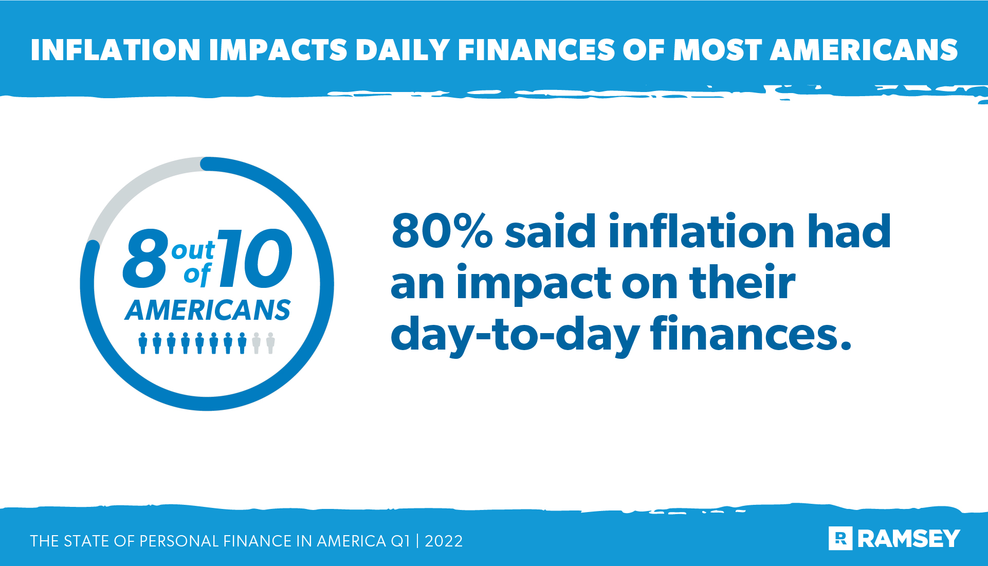 inflation impacts daily finances of most Americans