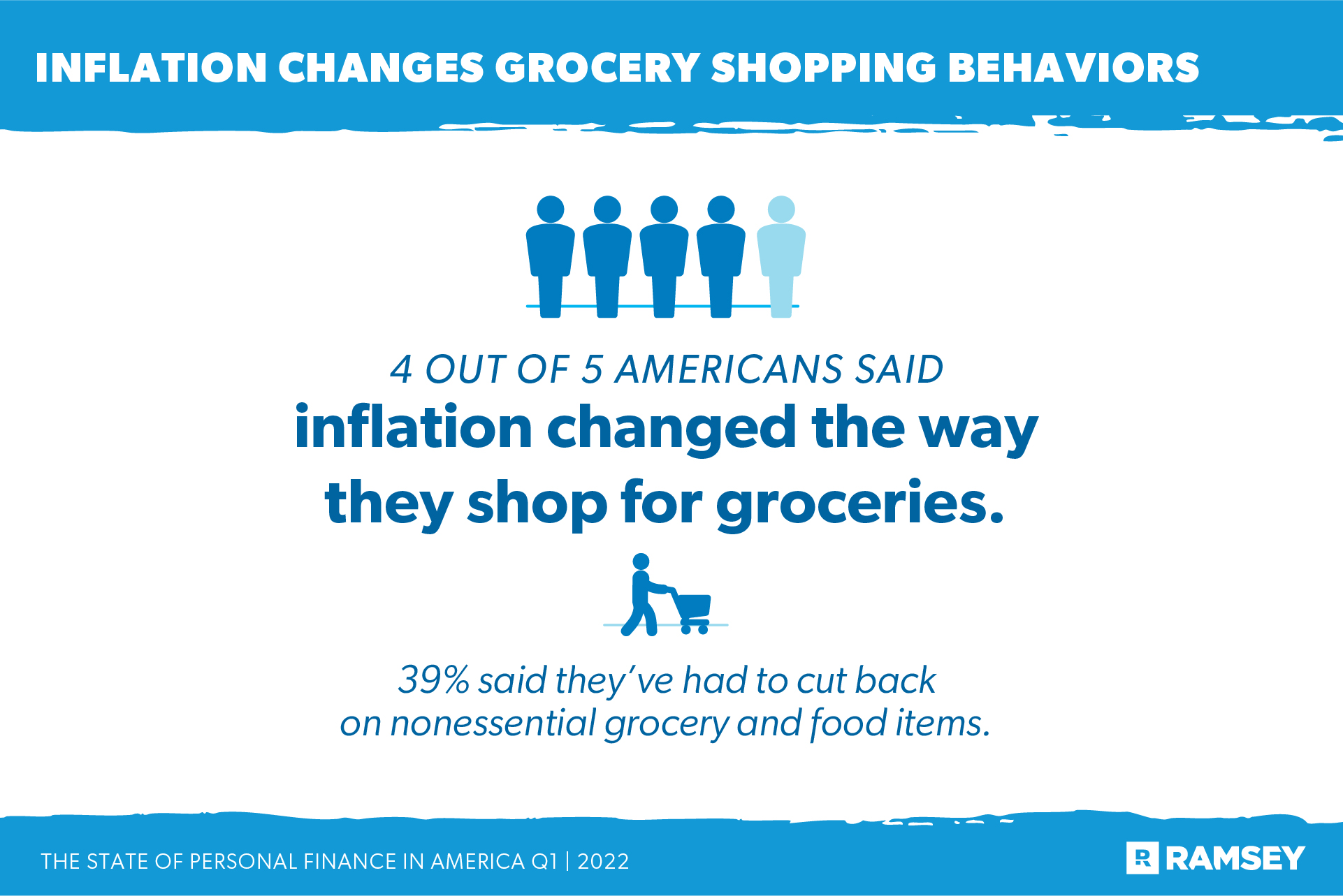 Inflation changes grocery shopping behaviors
