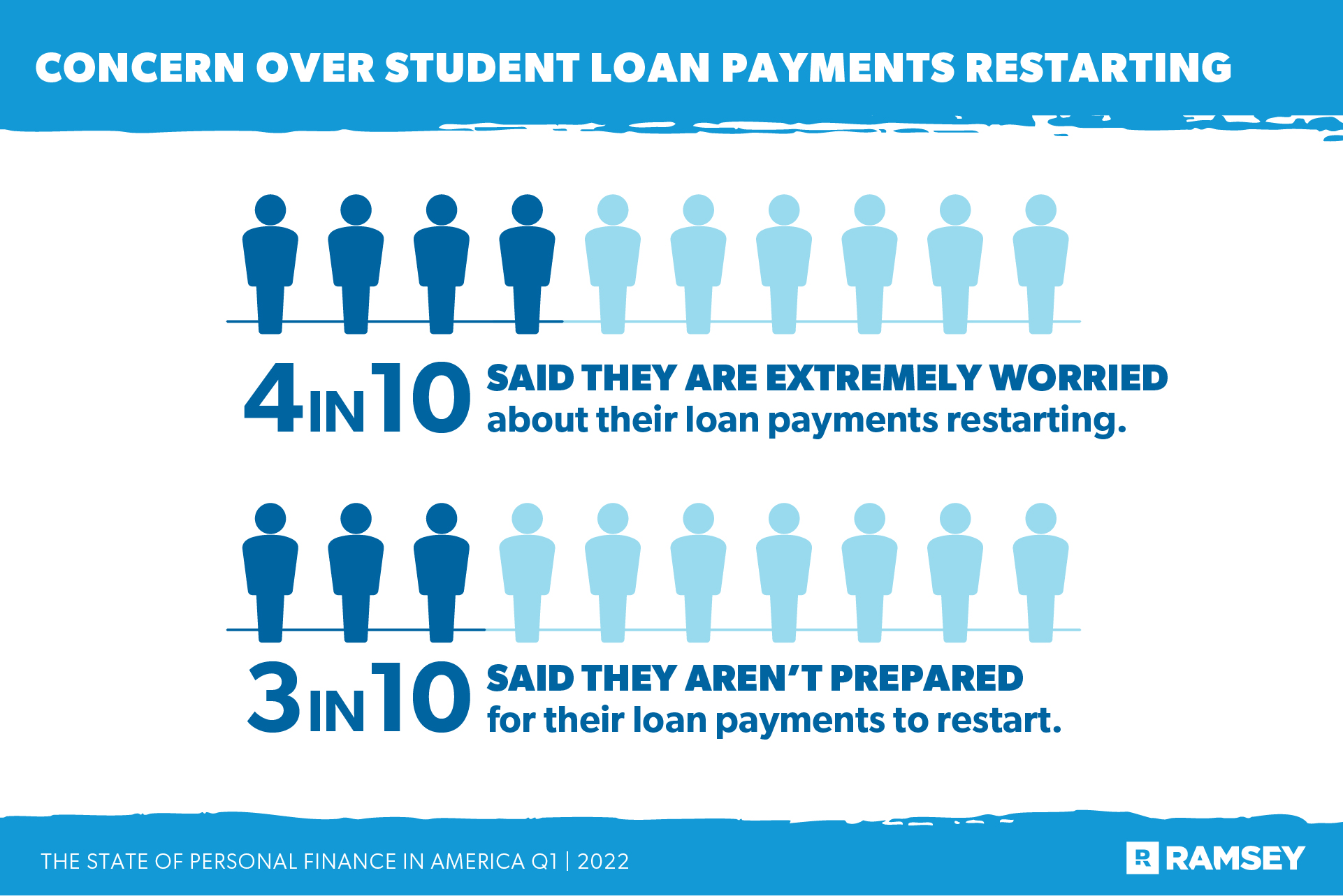 concern over student loan payment restarting