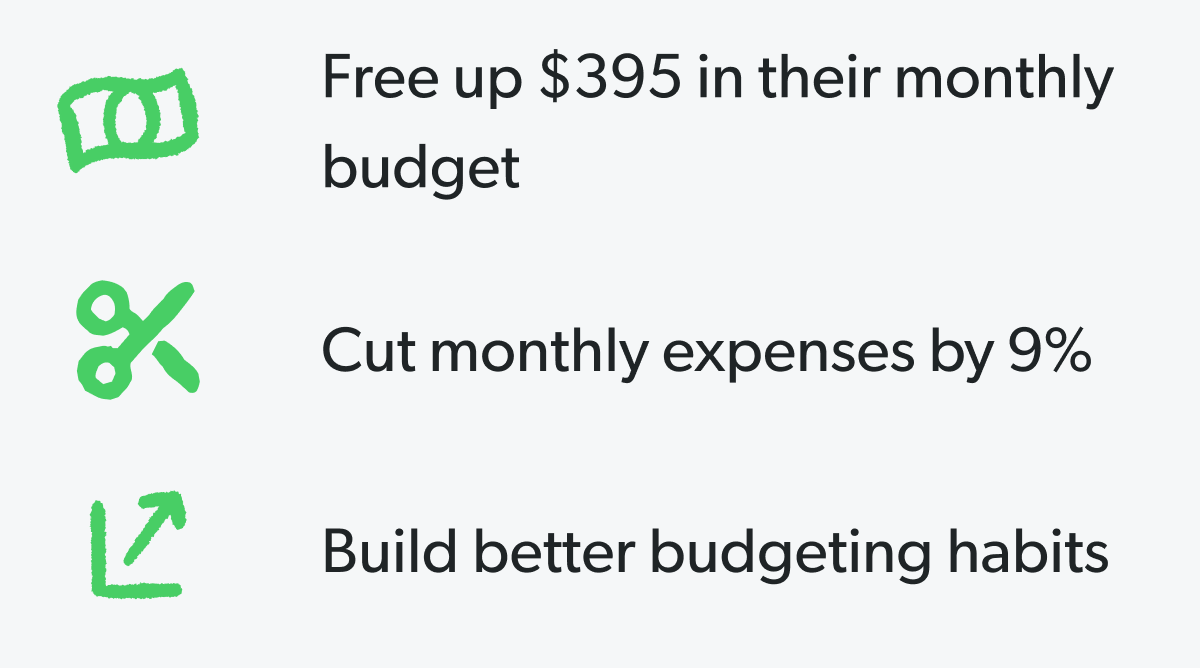 Free up $395 in their monthly budget. Cut monthly expenses by 9%. Build better budgeting habits.