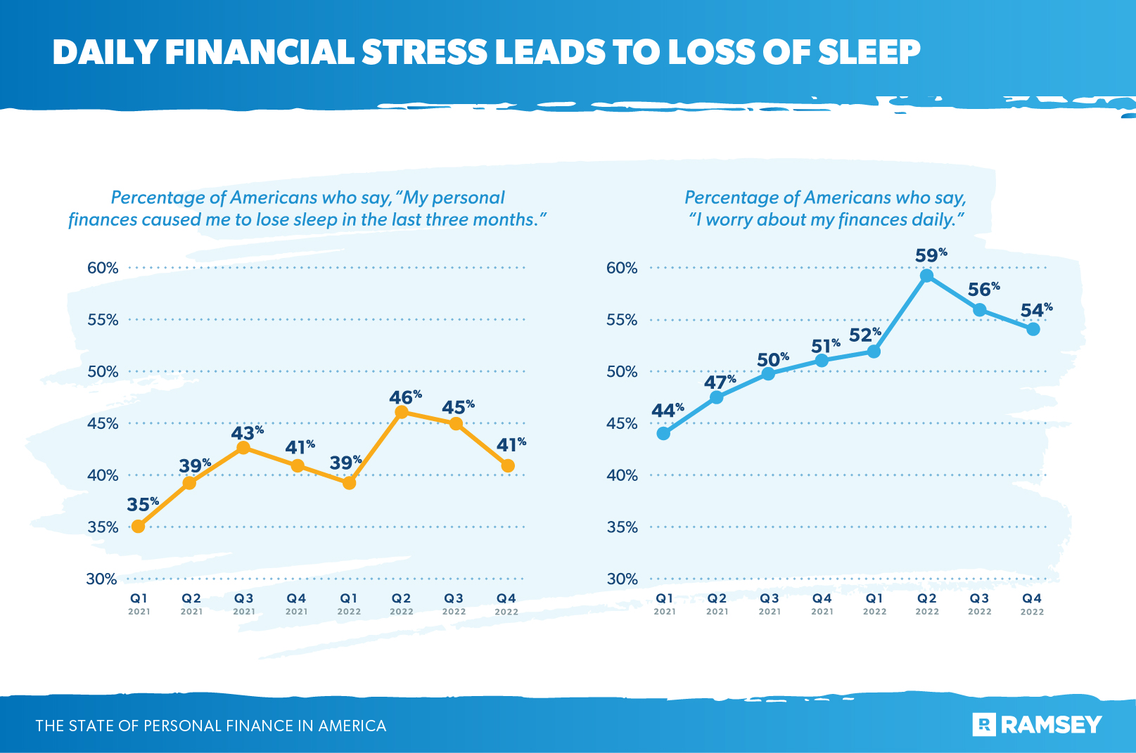 daily financial stress leads to loss of sleep