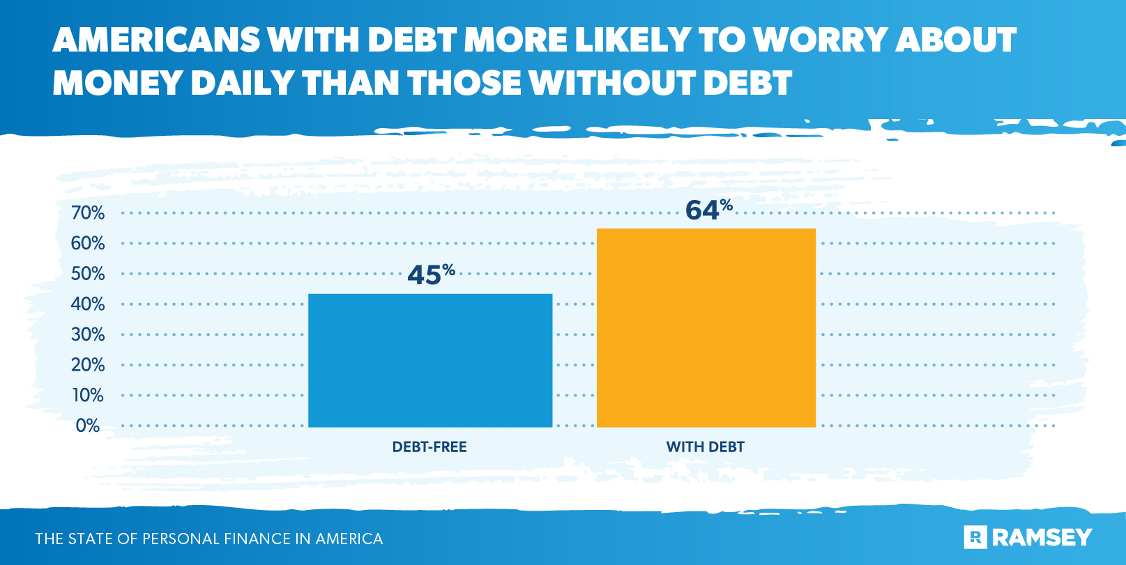Americans with debt more likely to worry about money daily than those without debt
