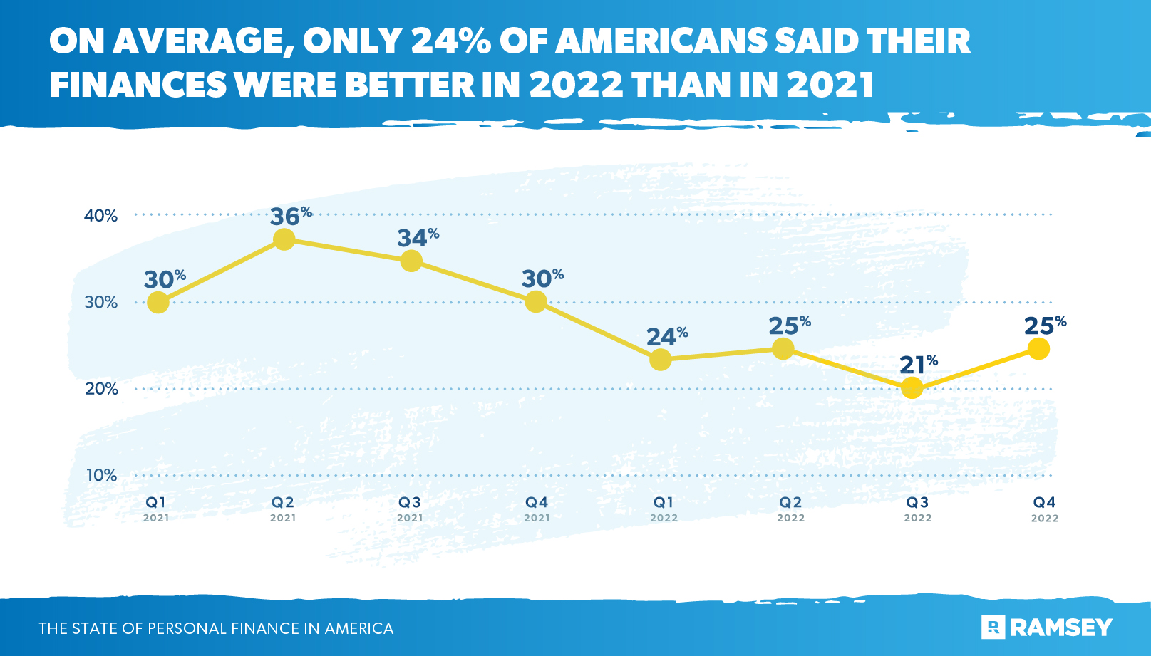 on average, only 24% of Americans said their finances were better in 2022 than 2021