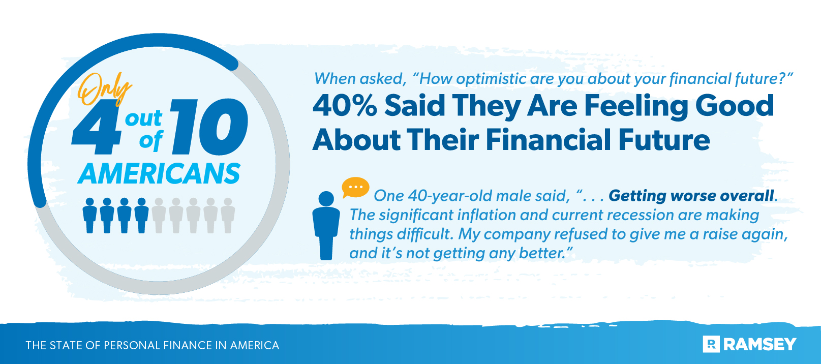 40% of people said they are feeling good about their financial future