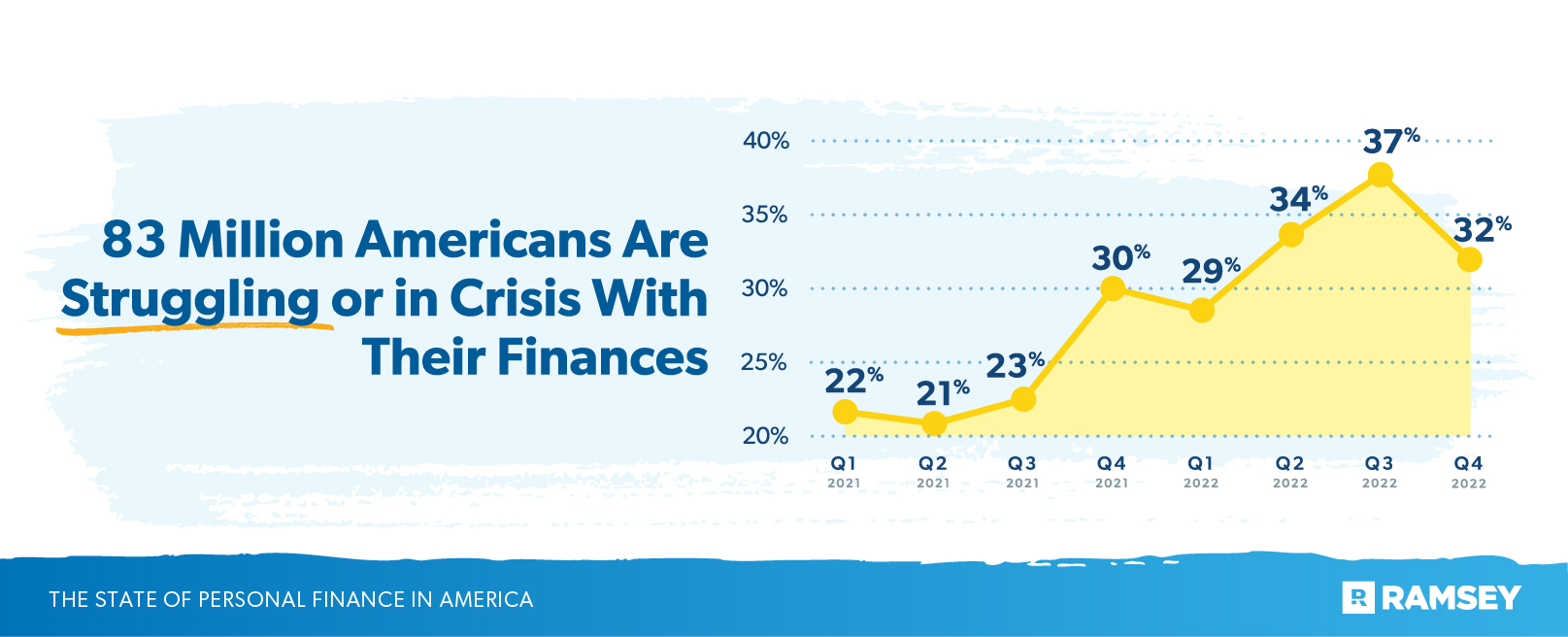 83 million Americans are struggling or in crisis with their finances