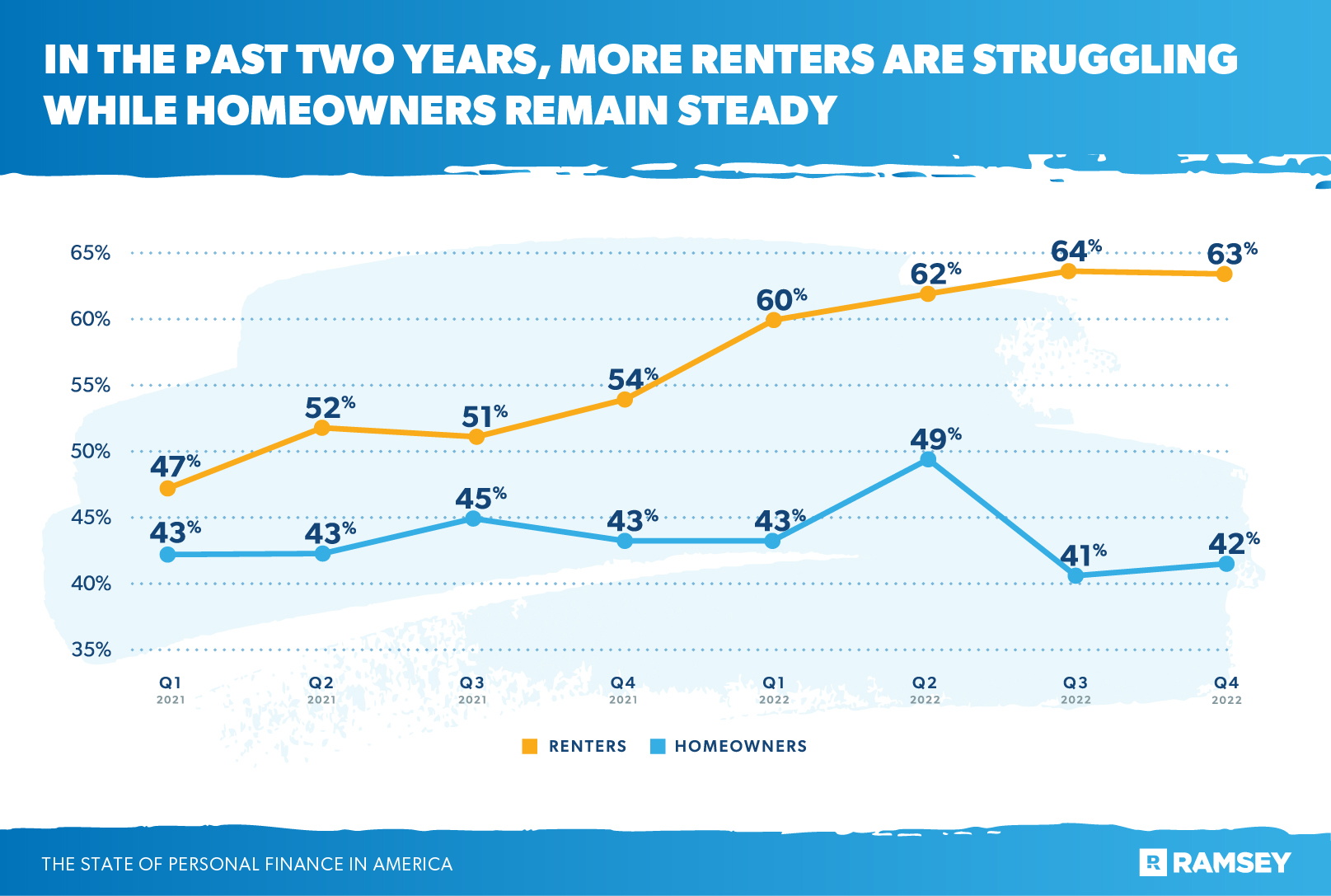 in the past two years, more renters are struggling while homeowners remain steady