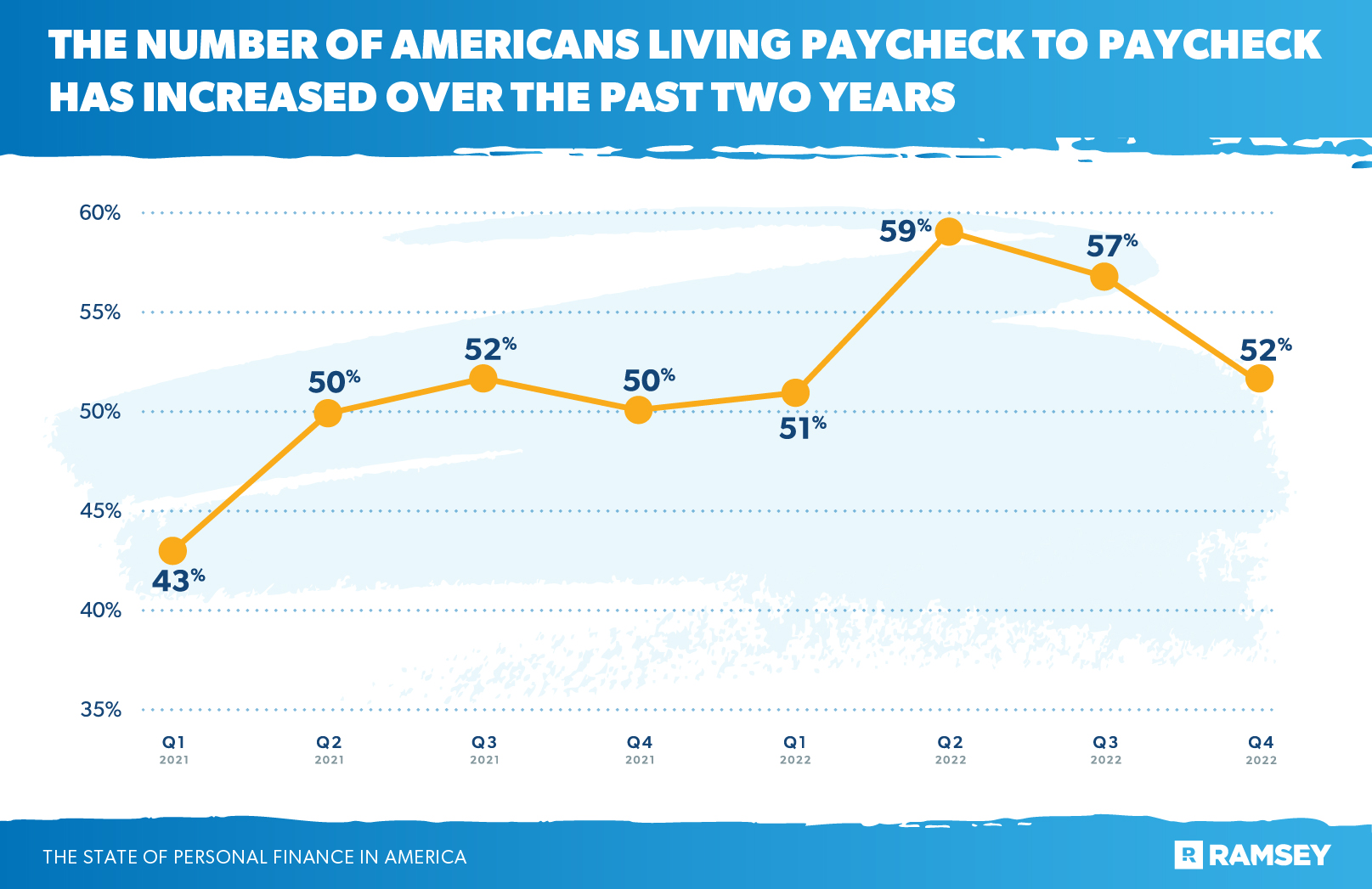 number of Americans living paycheck to paycheck has increased over the past two years