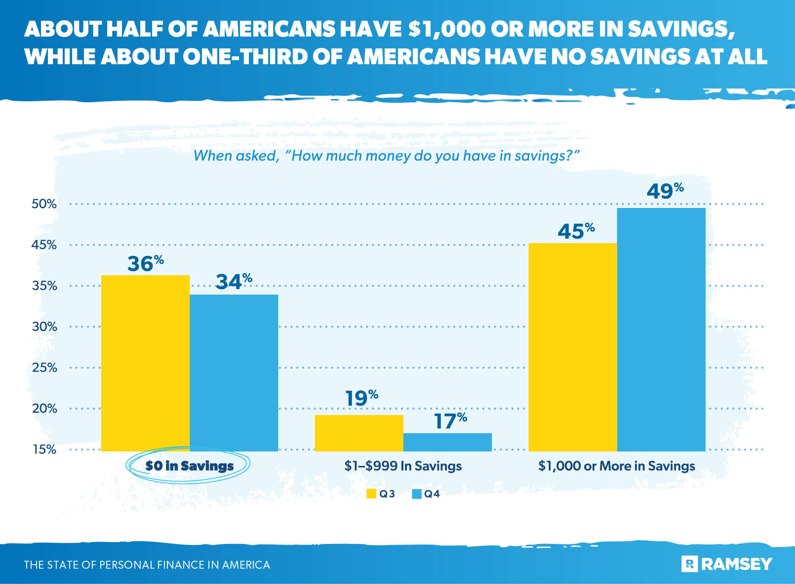 about half of Americans have 1,000 or more in savings