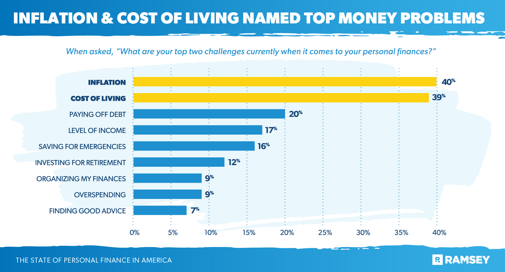 inflation and cost of living named top money problems