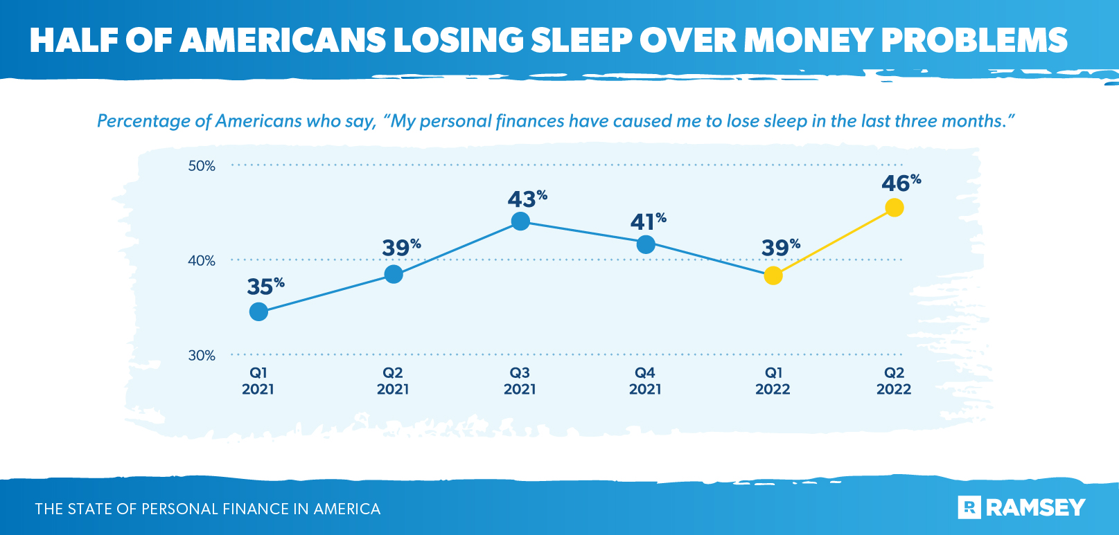 half of americans losing sleep over money problems